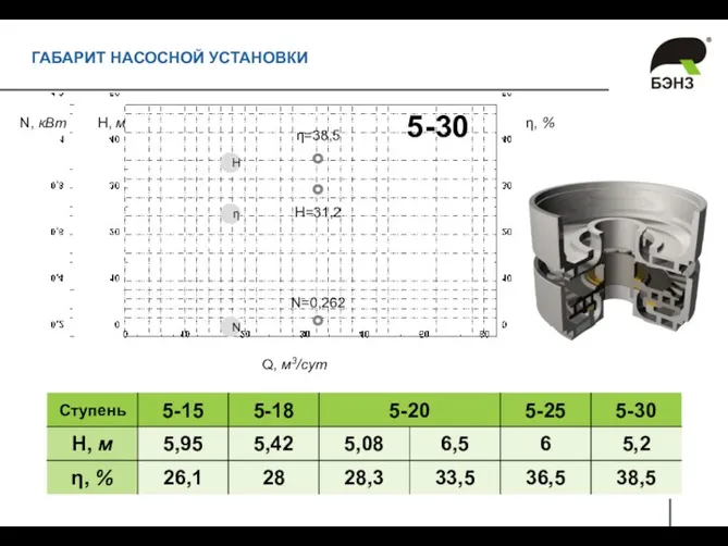 Q, м3/сут H, м N, кВт η, % N η