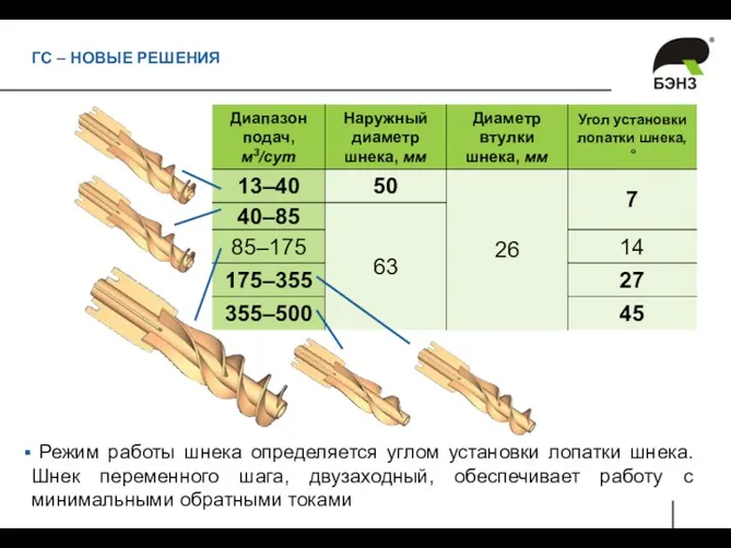 Режим работы шнека определяется углом установки лопатки шнека. Шнек переменного