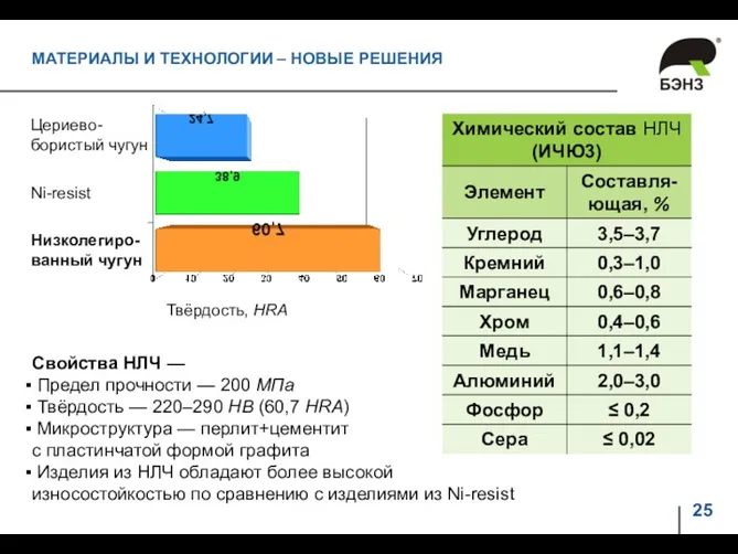 Свойства НЛЧ — Предел прочности — 200 МПа Твёрдость —