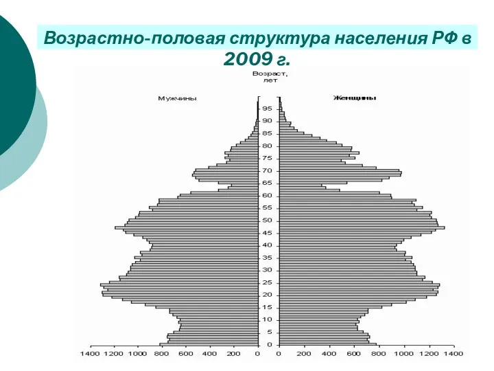 Возрастно-половая структура населения РФ в 2009 г.