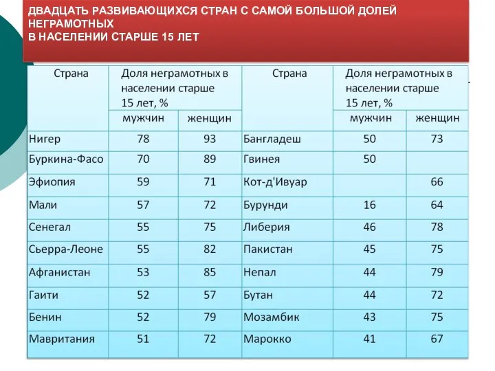 ДВАДЦАТЬ РАЗВИВАЮЩИХСЯ СТРАН С САМОЙ БОЛЬШОЙ ДОЛЕЙ НЕГРАМОТНЫХ В НАСЕЛЕНИИ СТАРШЕ 15 ЛЕТ