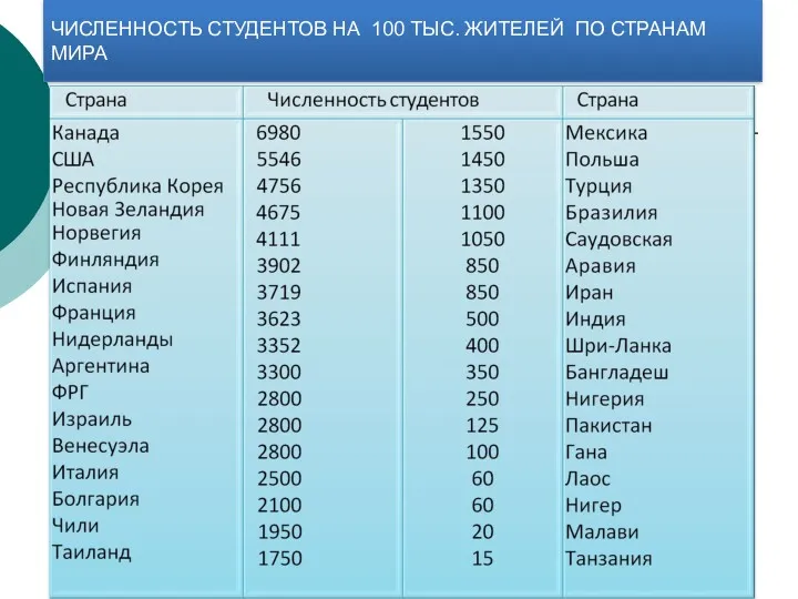 ЧИСЛЕННОСТЬ СТУДЕНТОВ НА 100 ТЫС. ЖИТЕЛЕЙ ПО СТРАНАМ МИРА