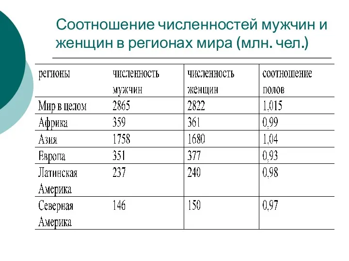 Соотношение численностей мужчин и женщин в регионах мира (млн. чел.)