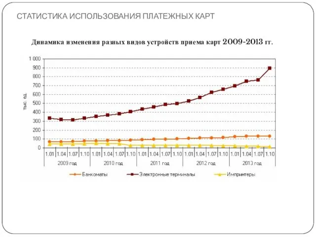 СТАТИСТИКА ИСПОЛЬЗОВАНИЯ ПЛАТЕЖНЫХ КАРТ Динамика изменения разных видов устройств приема карт 2009-2013 гг.