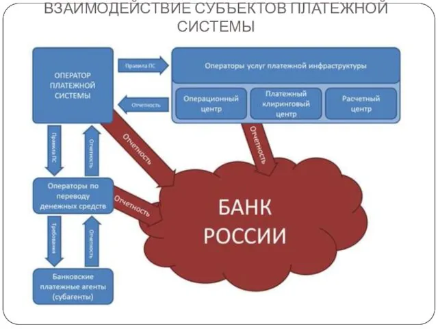 ВЗАИМОДЕЙСТВИЕ СУБЪЕКТОВ ПЛАТЕЖНОЙ СИСТЕМЫ