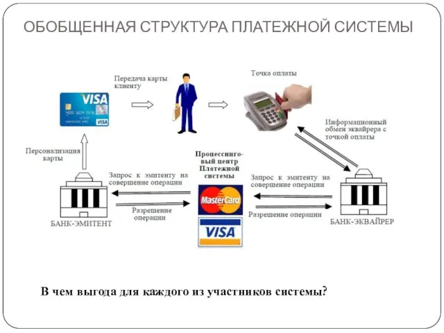 ОБОБЩЕННАЯ СТРУКТУРА ПЛАТЕЖНОЙ СИСТЕМЫ В чем выгода для каждого из участников системы?