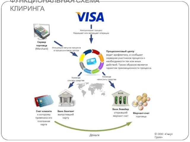 ФУНКЦИОНАЛЬНАЯ СХЕМА КЛИРИНГА © ООО «Смарт Групп»