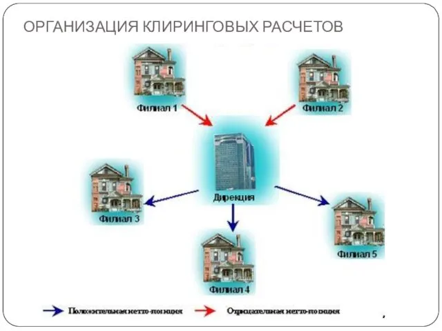 ОРГАНИЗАЦИЯ КЛИРИНГОВЫХ РАСЧЕТОВ