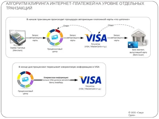 АЛГОРИТМ КЛИРИНГА ИНТЕРНЕТ-ПЛАТЕЖЕЙ НА УРОВНЕ ОТДЕЛЬНЫХ ТРАНЗАКЦИЙ © ООО «Смарт Групп»