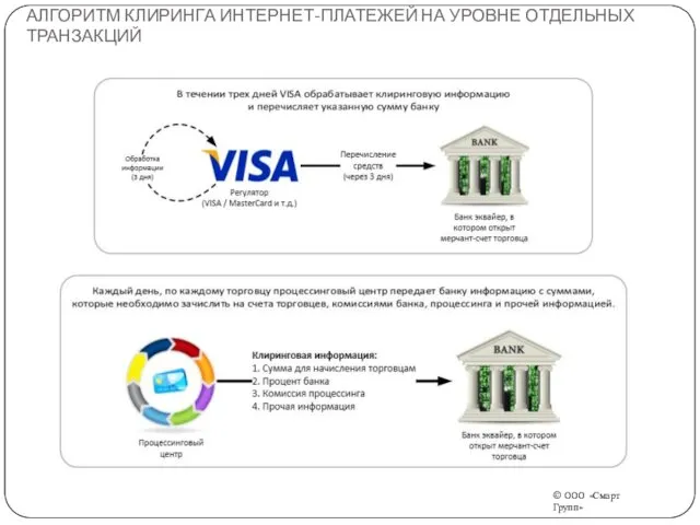 АЛГОРИТМ КЛИРИНГА ИНТЕРНЕТ-ПЛАТЕЖЕЙ НА УРОВНЕ ОТДЕЛЬНЫХ ТРАНЗАКЦИЙ © ООО «Смарт Групп»