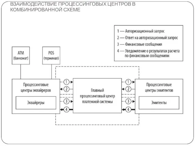 ВЗАИМОДЕЙСТВИЕ ПРОЦЕССИНГОВЫХ ЦЕНТРОВ В КОМБИНИРОВАННОЙ СХЕМЕ