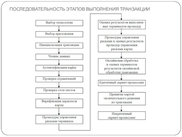 ПОСЛЕДОВАТЕЛЬНОСТЬ ЭТАПОВ ВЫПОЛНЕНИЯ ТРАНЗАКЦИИ