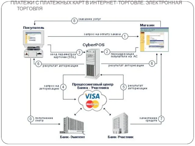 ПЛАТЕЖИ С ПЛАТЕЖНЫХ КАРТ В ИНТЕРНЕТ-ТОРГОВЛЕ. ЭЛЕКТРОННАЯ ТОРГОВЛЯ