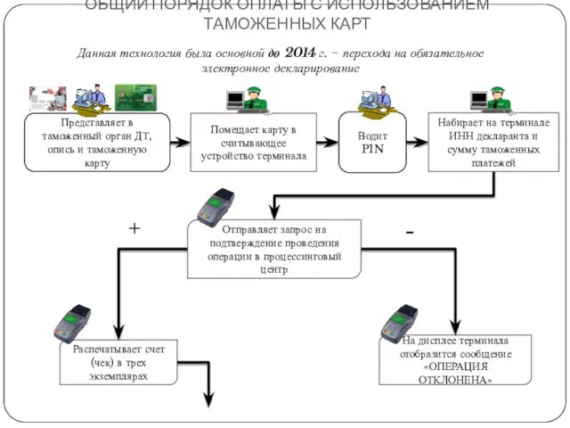 ОБЩИЙ ПОРЯДОК ОПЛАТЫ С ИСПОЛЬЗОВАНИЕМ ТАМОЖЕННЫХ КАРТ Данная технология была