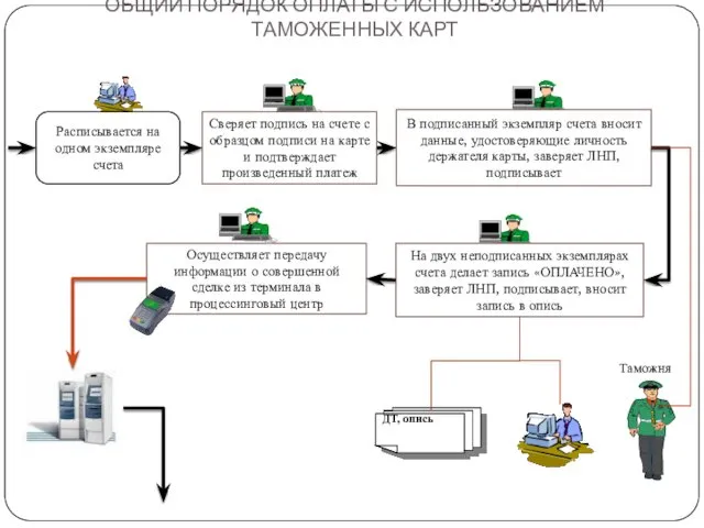 ОБЩИЙ ПОРЯДОК ОПЛАТЫ С ИСПОЛЬЗОВАНИЕМ ТАМОЖЕННЫХ КАРТ Расписывается на одном