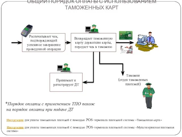 ОБЩИЙ ПОРЯДОК ОПЛАТЫ С ИСПОЛЬЗОВАНИЕМ ТАМОЖЕННЫХ КАРТ Возвращает таможенную карту