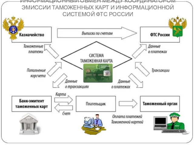 ИНФОРМАЦИОННЫЙ ОБМЕН МЕЖДУ КООРДИНАТОРОМ ЭМИССИИ ТАМОЖЕННЫХ КАРТ И ИНФОРМАЦИОННОЙ СИСТЕМОЙ ФТС РОССИИ