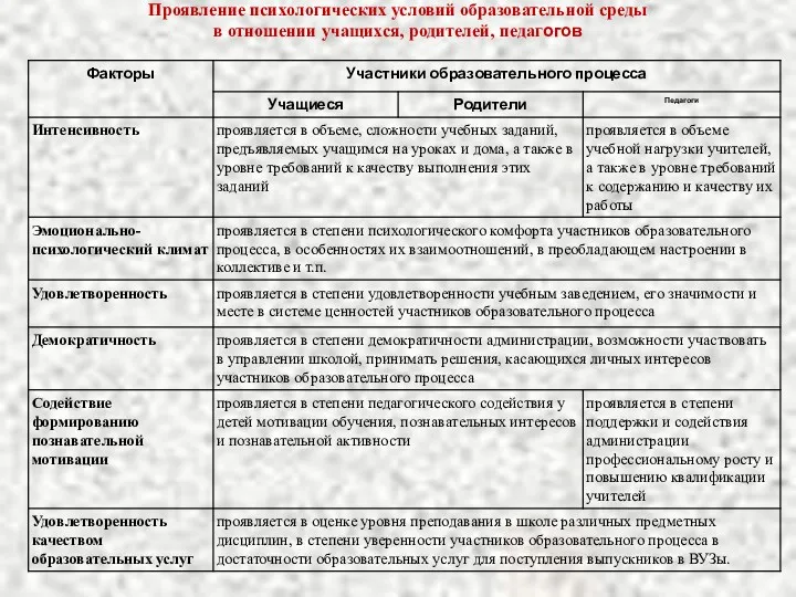 Проявление психологических условий образовательной среды в отношении учащихся, родителей, педагогов