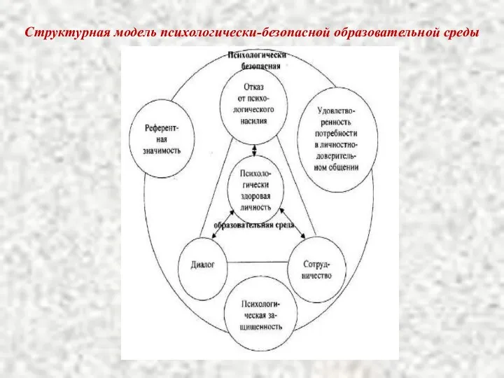 Структурная модель психологически-безопасной образовательной среды