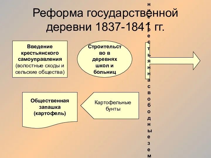 Реформа государственной деревни 1837-1841 гг. Введение крестьянского самоуправления (волостные сходы