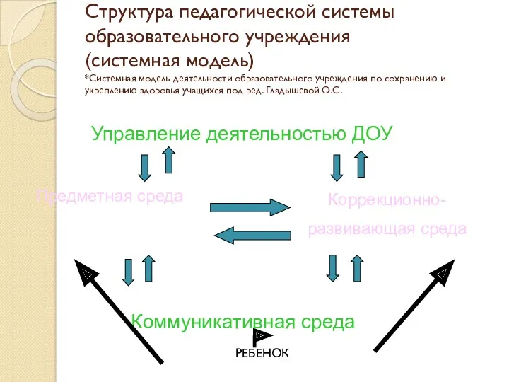 Структура педагогической системы образовательного учреждения (системная модель) *Системная модель деятельности