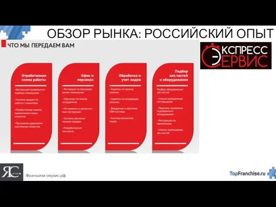 ОБЗОР РЫНКА: РОССИЙСКИЙ ОПЫТ Франшиза-сервис.рф