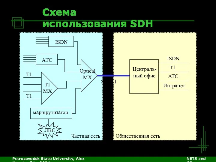 Petrozavodsk State University, Alex Moschevikin, 2004 NETS and OSs Схема