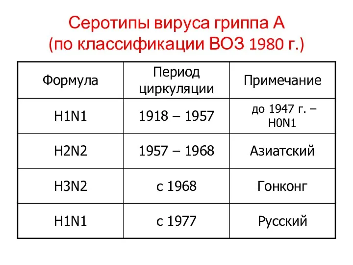 Серотипы вируса гриппа А (по классификации ВОЗ 1980 г.)