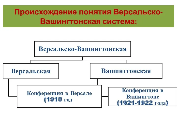 Происхождение понятия Версальско-Вашингтонская система: