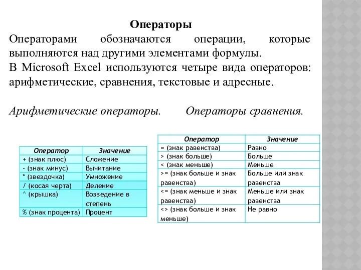 Операторы Операторами обозначаются операции, которые выполняются над другими элементами формулы.