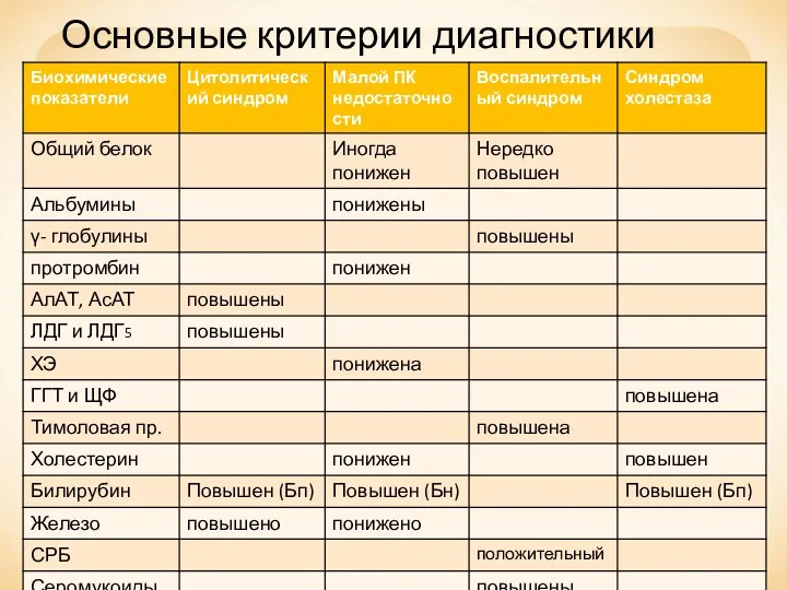 Основные критерии диагностики