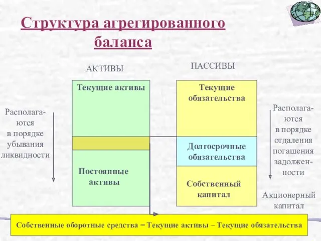 Текущие активы Текущие обязательства АКТИВЫ ПАССИВЫ Располага- ются в порядке