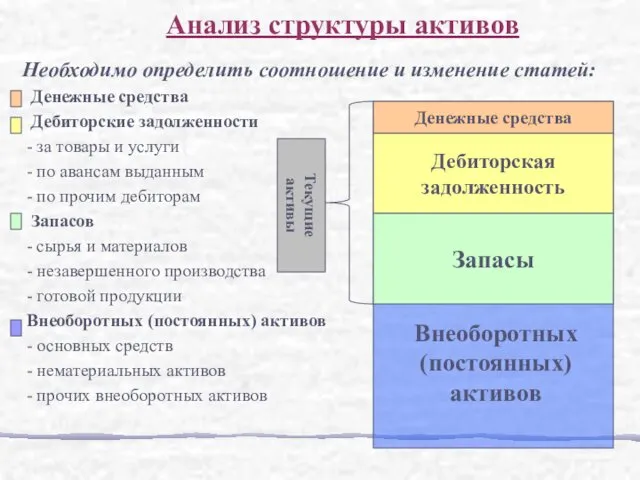 Необходимо определить соотношение и изменение статей: Денежные средства Дебиторские задолженности