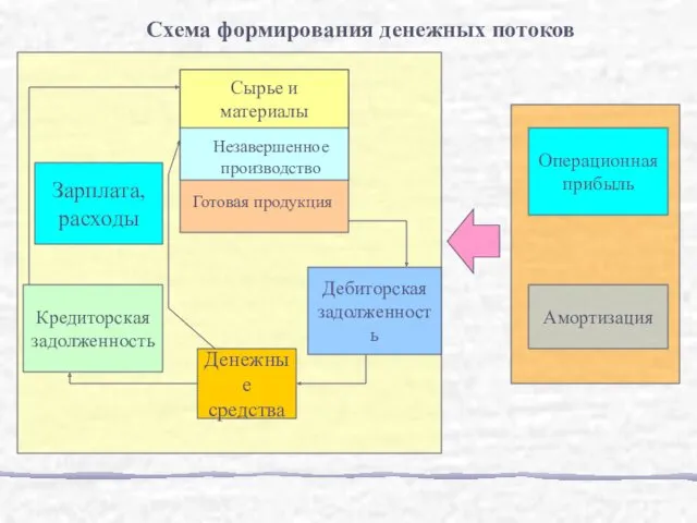 Зарплата, расходы Кредиторская задолженность Денежные средства Дебиторская задолженность Незавершенное производство