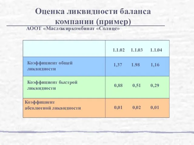 АООТ «Масложиркомбинат «Солнце» Оценка ликвидности баланса компании (пример)