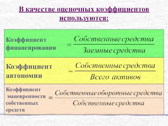 В качестве оценочных коэффициентов используются: Коэффициент автономии Коэффициент финансирования Коэффициент маневренности собственных средств