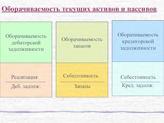 Оборачиваемость дебиторской задолженности Реализация Деб. задолж. Оборачиваемость запасов Себестоимость Запасы