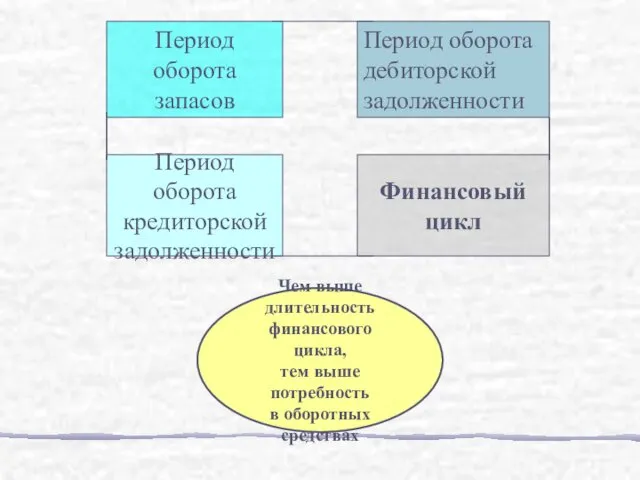 Период оборота дебиторской задолженности Период оборота запасов Финансовый цикл Период