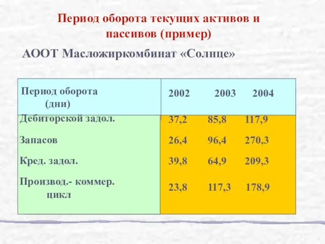 АООТ Масложиркомбинат «Солнце» Период оборота текущих активов и пассивов (пример)