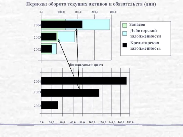 0,0 100,0 200,0 300,0 400,0 Периоды оборота текущих активов и