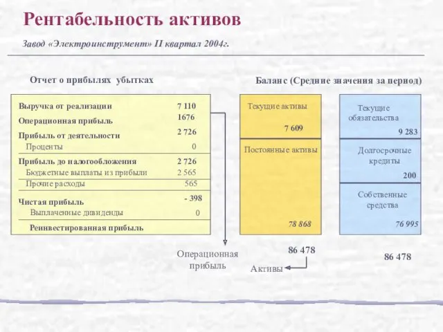 Выручка от реализации 7 110 Операционная прибыль 1676 Прибыль от