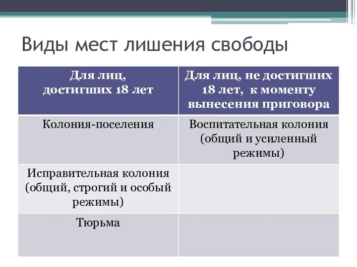 Виды мест лишения свободы