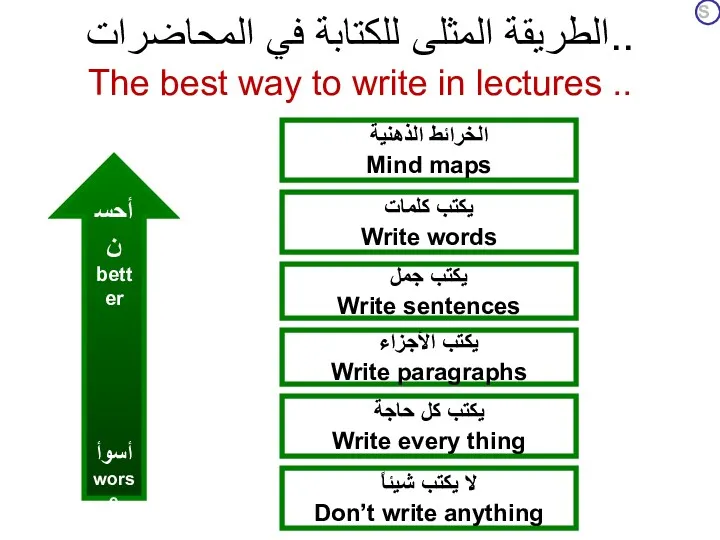 الطريقة المثلى للكتابة في المحاضرات.. The best way to write