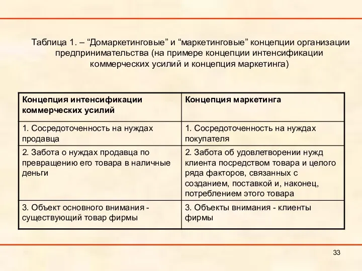 Таблица 1. – “Домаркетинговые” и “маркетинговые” концепции организации предпринимательства (на