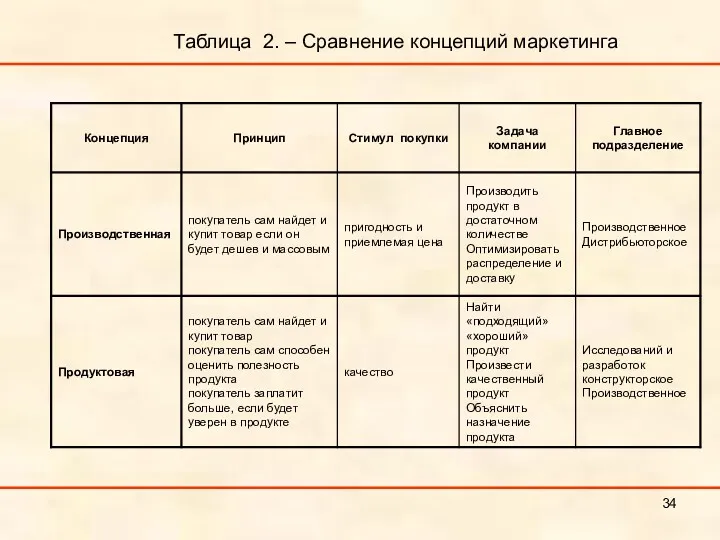 Таблица 2. – Сравнение концепций маркетинга