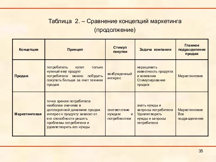 Таблица 2. – Сравнение концепций маркетинга (продолжение)