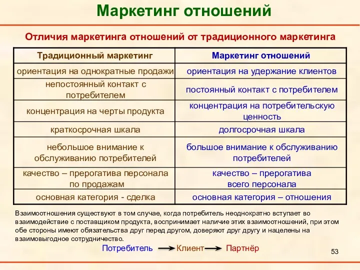 Маркетинг отношений Отличия маркетинга отношений от традиционного маркетинга Взаимоотношения существуют