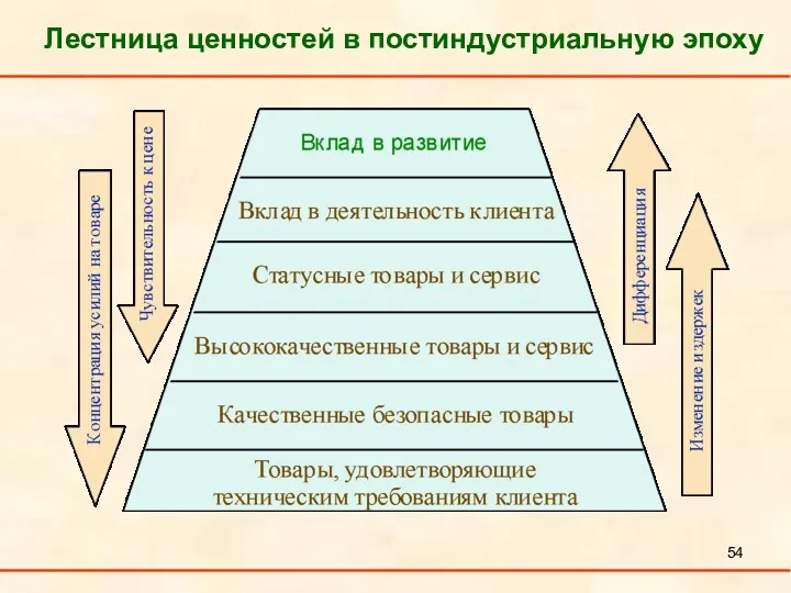 Лестница ценностей в постиндустриальную эпоху