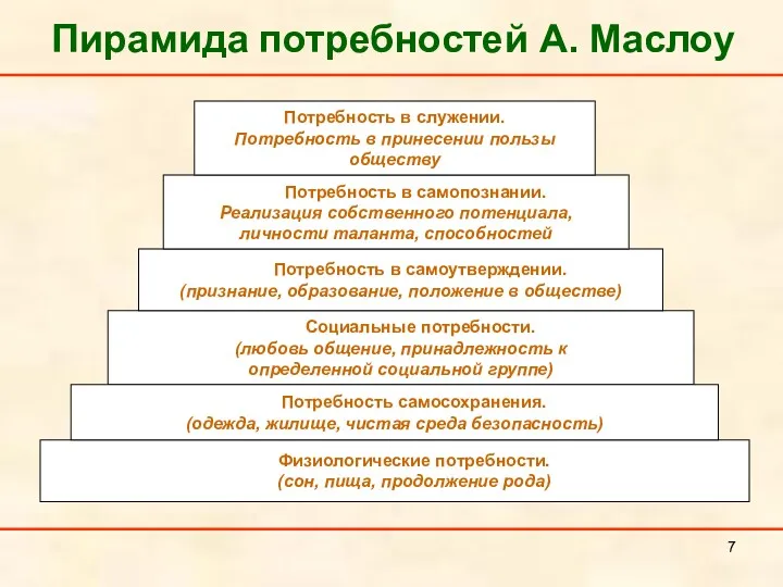 Пирамида потребностей А. Маслоу Социальные потребности. (любовь общение, принадлежность к