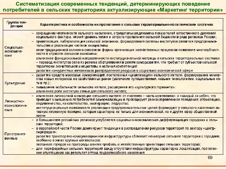 Систематизация современных тенденций, детерминирующих поведение потребителей в сельских территориях актуализирующие «Маркетинг территории»